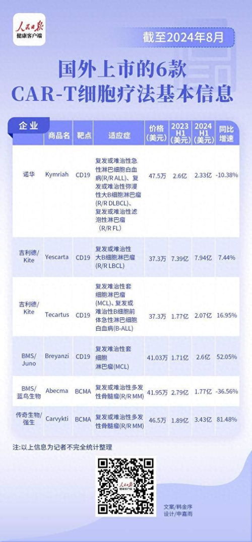 car t療法全球銷(xiāo)售額超140億,吉利德產(chǎn)品銷(xiāo)量位居第一