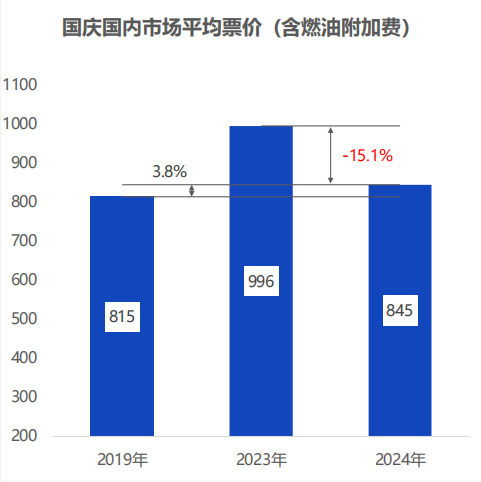 賺吆喝不賺買賣,國(guó)慶旅游量漲為啥卻價(jià)跌